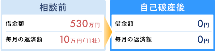 自己破産の解決事例1