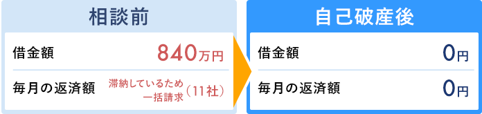 自己破産の解決事例2