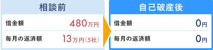 自己破産の解決事例5
