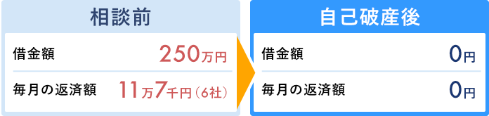 自己破産の解決事例6