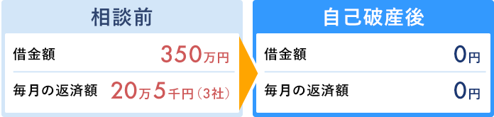 自己破産の解決事例8