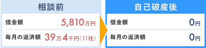自己破産の解決事例9