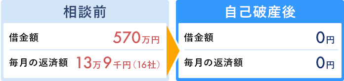 自己破産の解決事例10