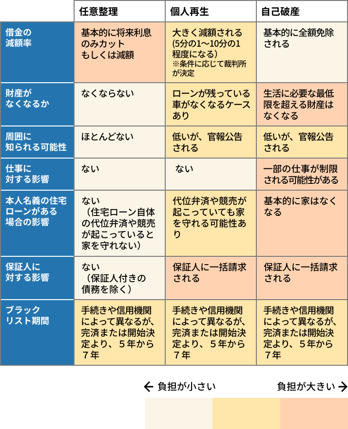 債務整理比較表