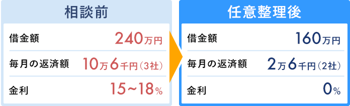 任意整理の解決事例3
