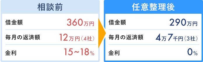 任意整理の解決事例4