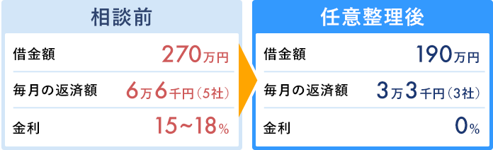 任意整理の解決事例5