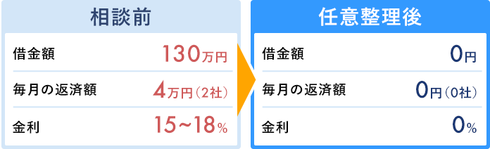任意整理の解決事例8