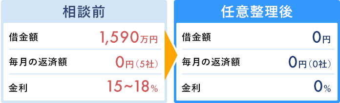 任意整理の解決事例9